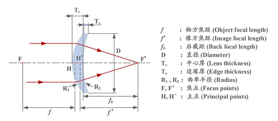 正弯月透镜原理