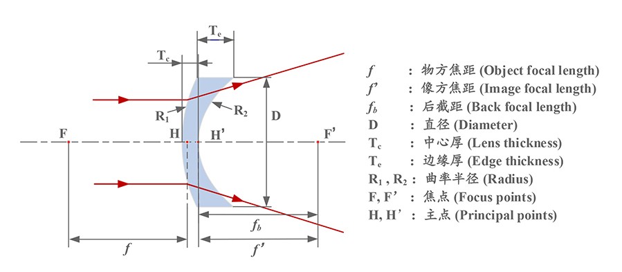 负弯月透镜原理