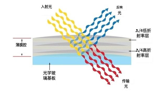 窄带滤光片工作原理