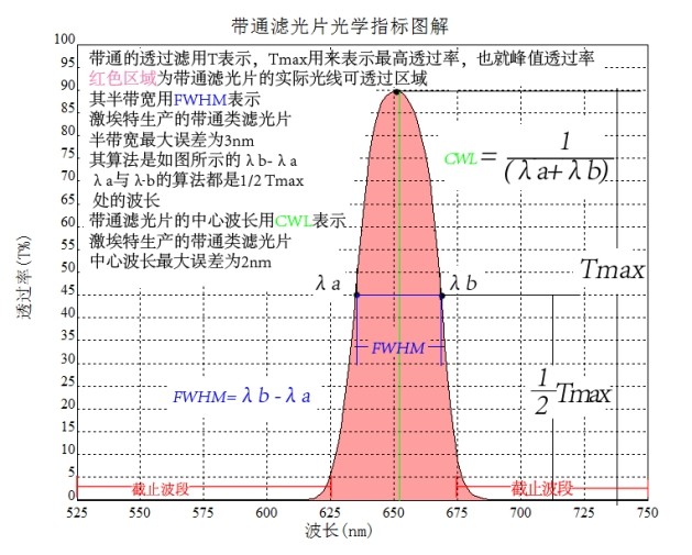 带通滤光片光谱图