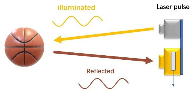 间接测量飞行时间（D-ToF）