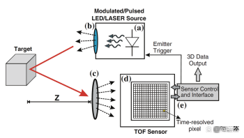 光学（3D）三维视觉成像技术原理