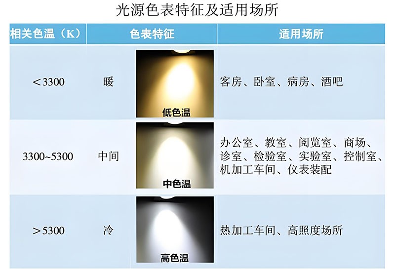 LED灯色温调控对比