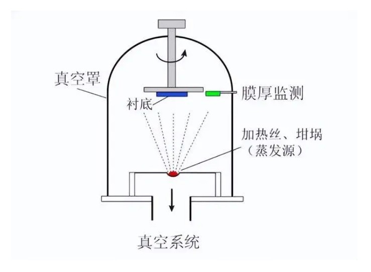 真空镀膜原理图